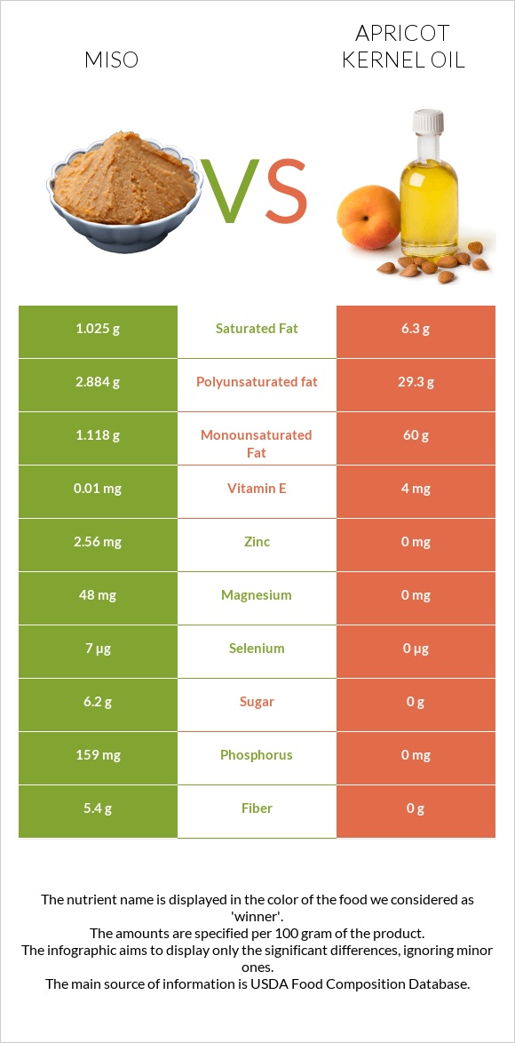 Miso vs Apricot kernel oil infographic