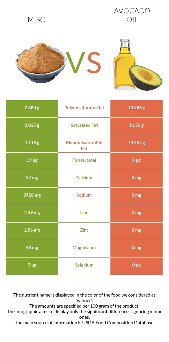 Miso vs Avocado oil infographic