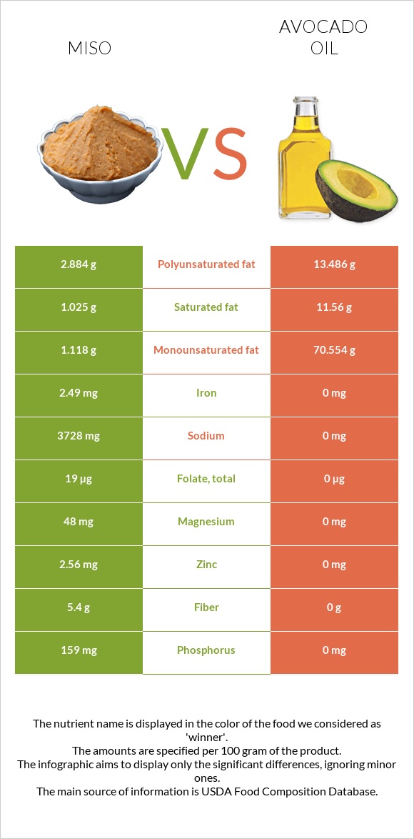 Միսո vs Ավոկադոյի յուղ infographic