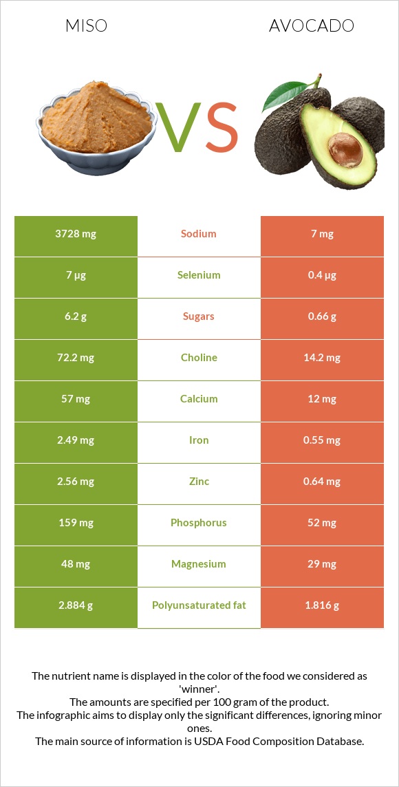 Miso vs Avocado infographic