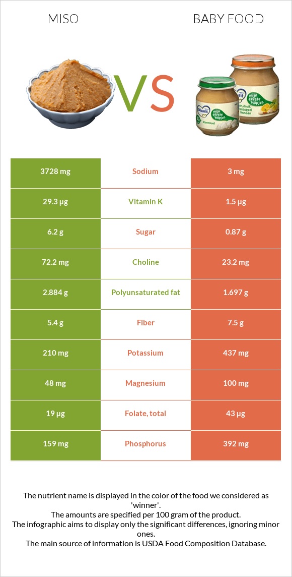 Miso vs Baby food infographic