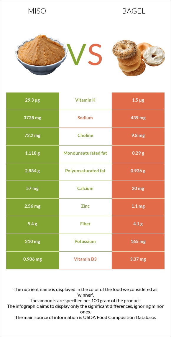 Միսո vs Օղաբլիթ infographic