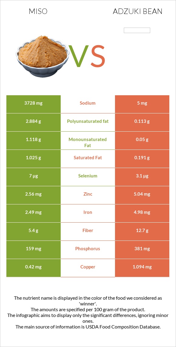 Miso vs Adzuki bean infographic