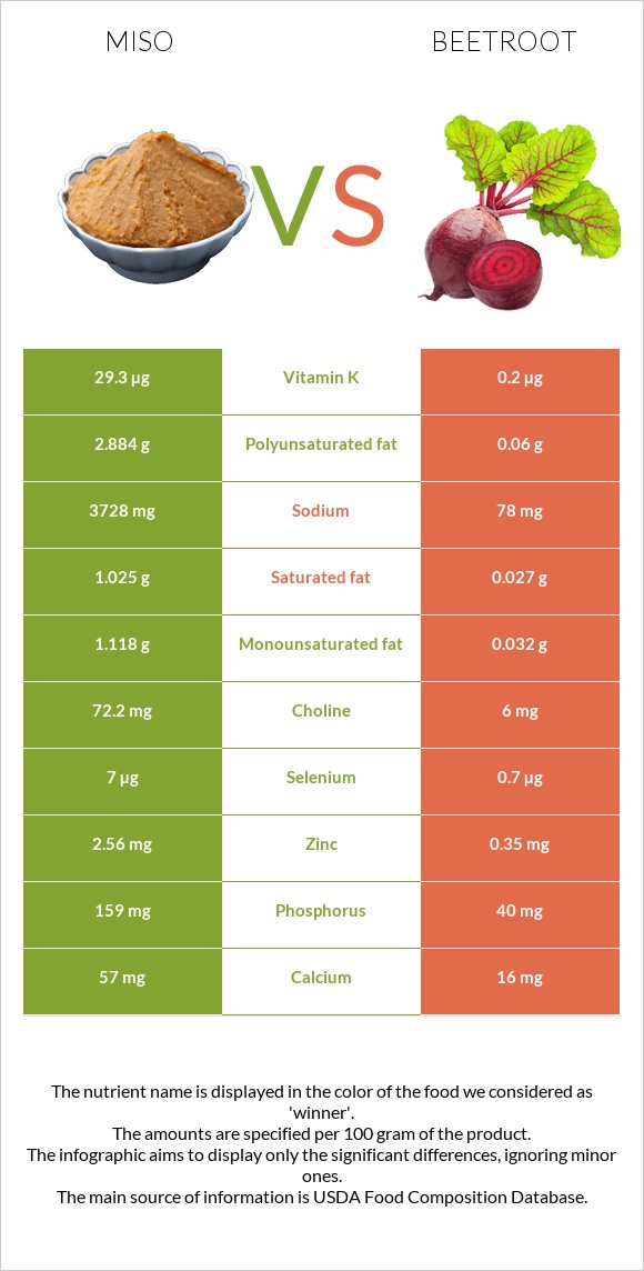 Miso vs Beetroot infographic