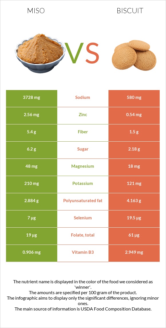 Miso vs Biscuit infographic