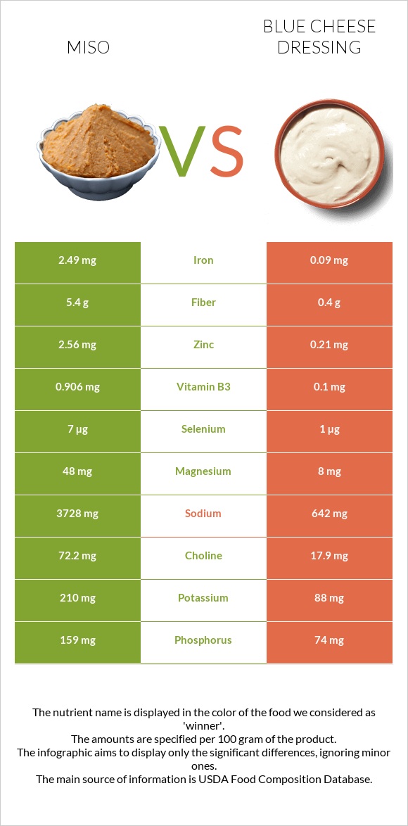 Miso vs Blue cheese dressing infographic