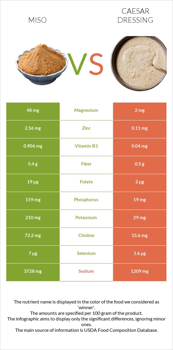 Miso vs Caesar dressing infographic