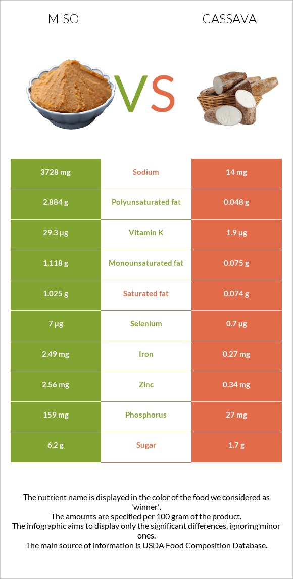 Miso vs Cassava infographic