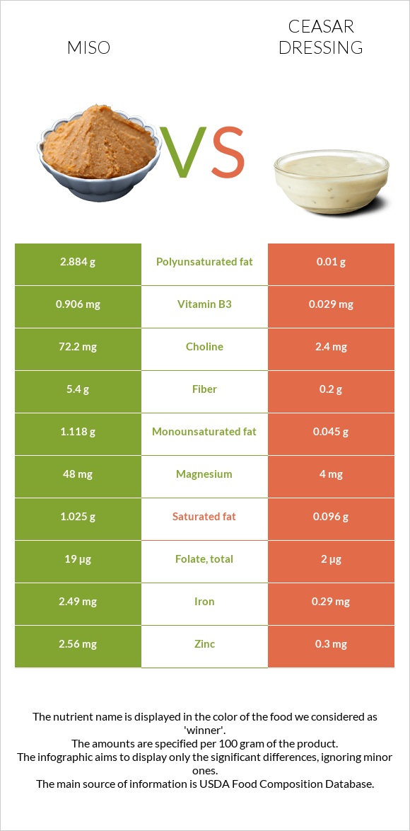 Միսո vs Ceasar dressing infographic