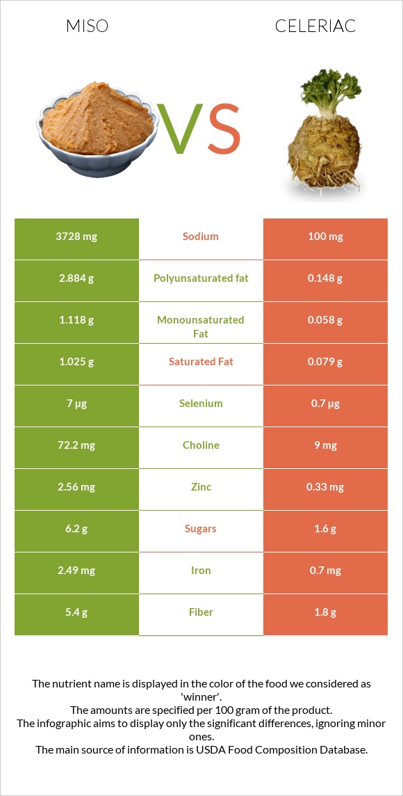 Miso vs Celeriac infographic