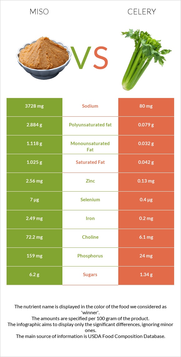 Miso vs Celery infographic