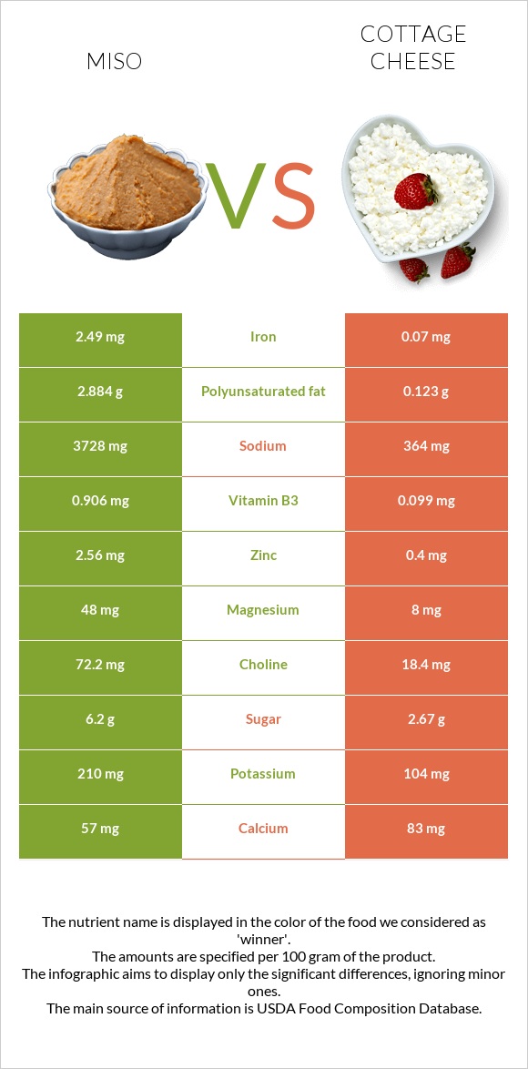 Miso vs Cottage cheese infographic