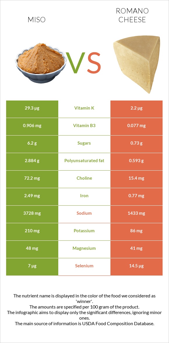 Miso vs Romano cheese infographic