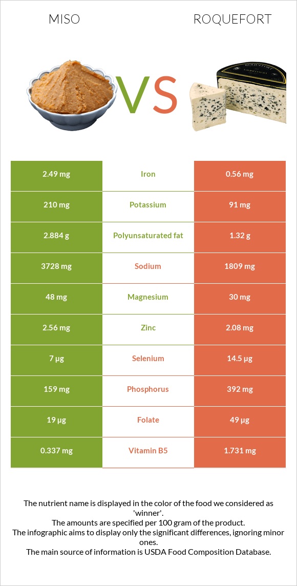 Miso vs Roquefort infographic