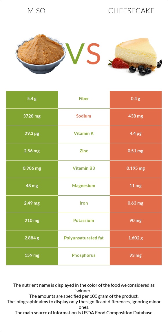 Miso vs Cheesecake infographic