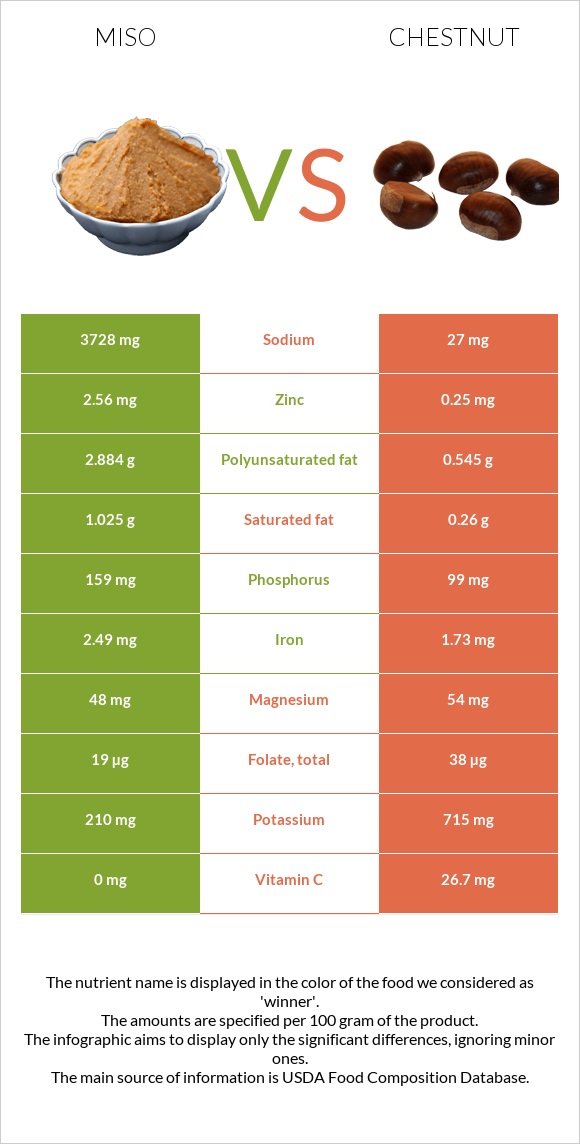 Miso vs Chestnut infographic