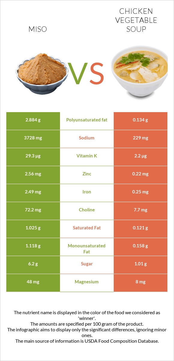 Miso vs Chicken vegetable soup infographic