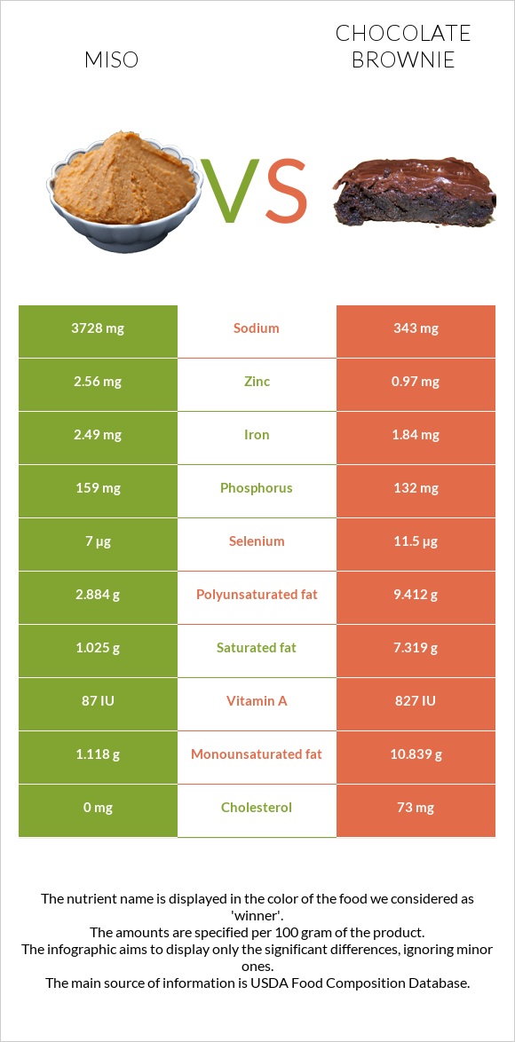 Miso vs Chocolate brownie infographic