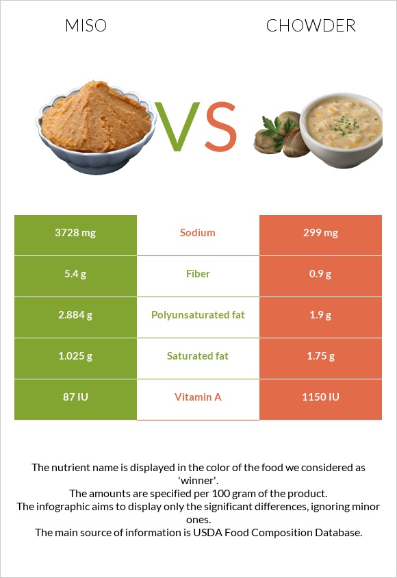 Miso vs Chowder infographic