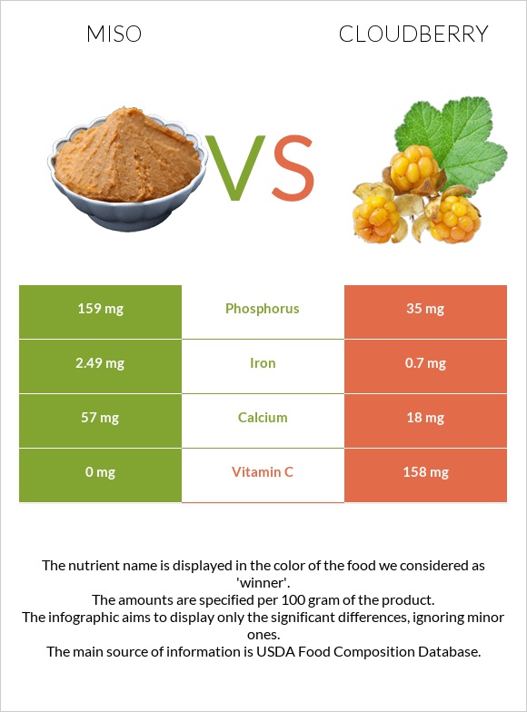 Միսո vs Ճահճամոշ infographic