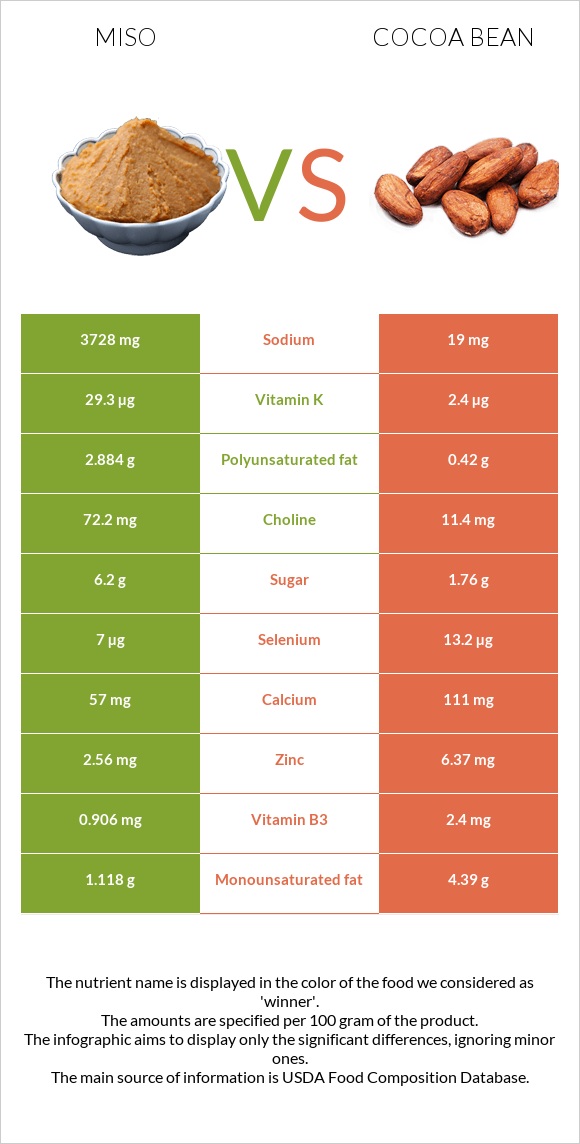 Miso vs Cocoa bean infographic