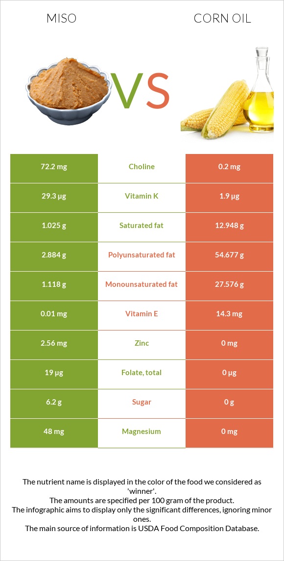 Միսո vs Եգիպտացորենի ձեթ infographic