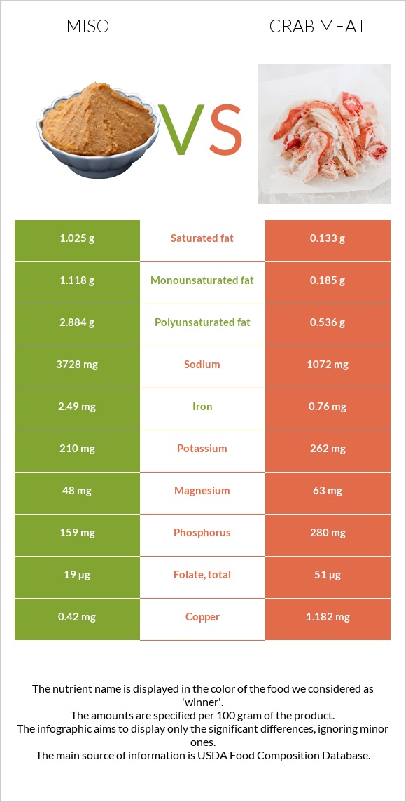 Miso vs Crab meat infographic