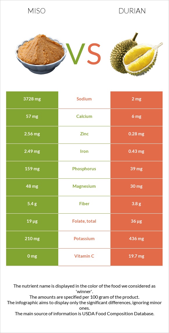 Miso vs Durian infographic