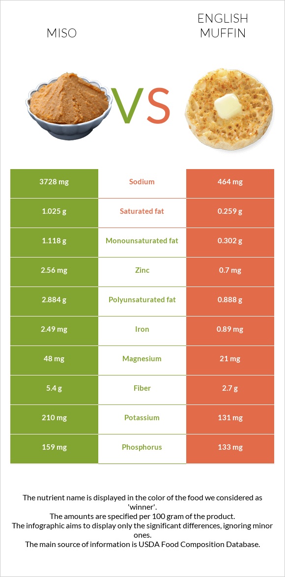 Miso vs English muffin infographic