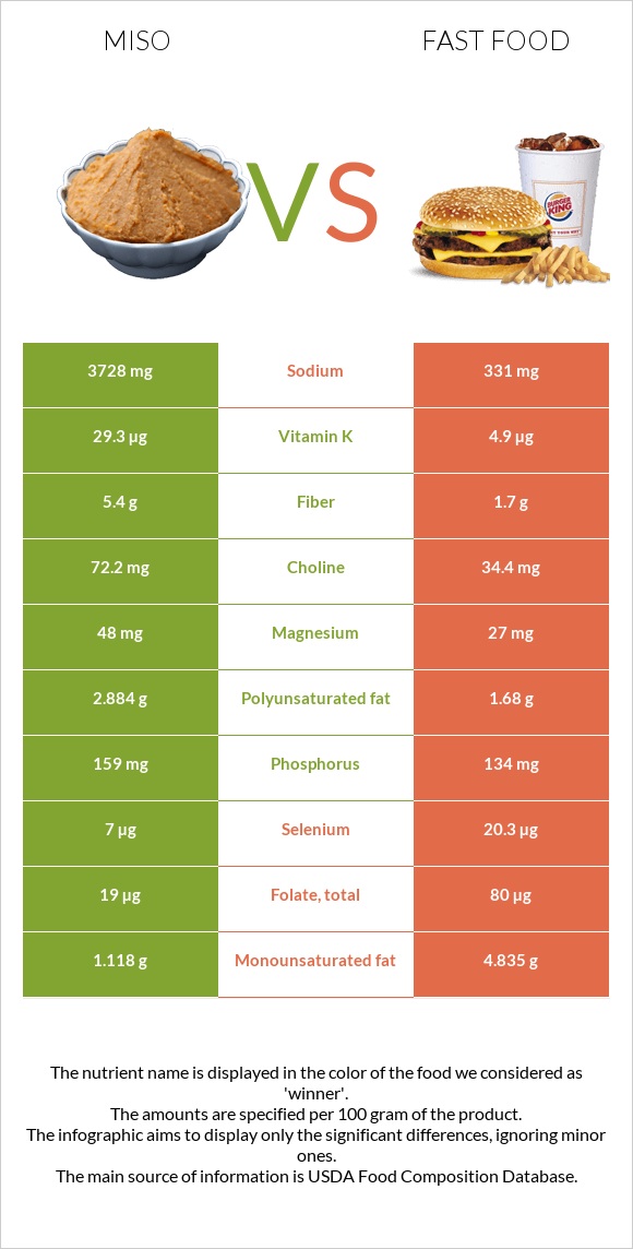 Miso vs Fast food infographic