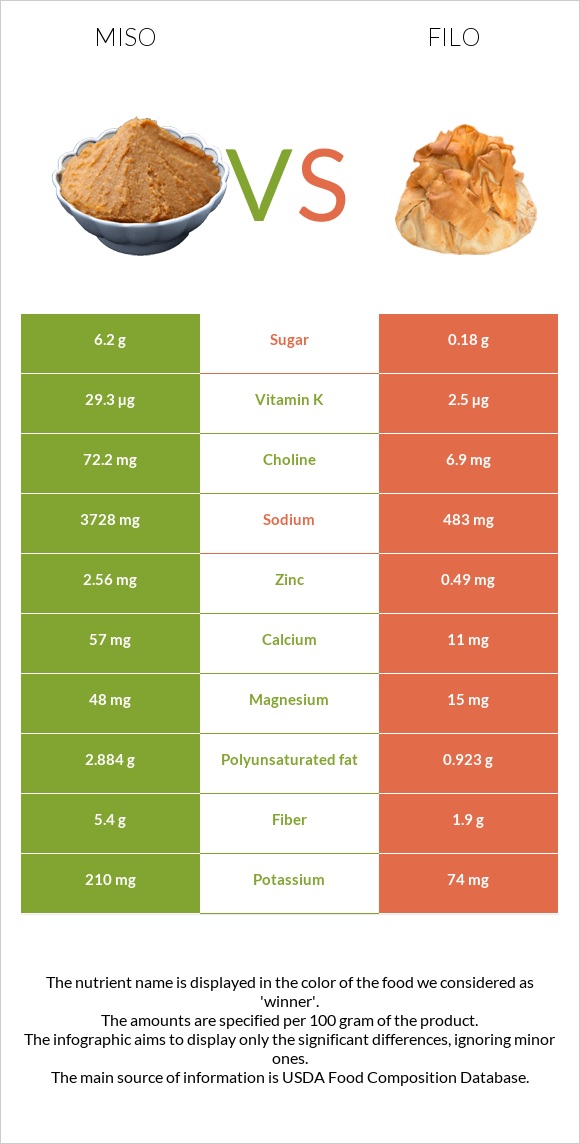 Միսո vs Ֆիլո infographic