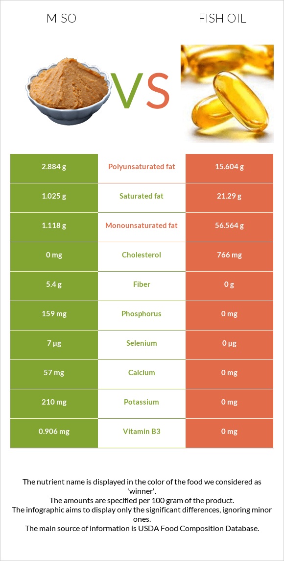 Miso vs Fish oil infographic