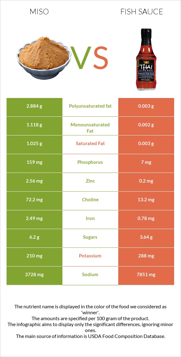 Miso vs Fish sauce infographic