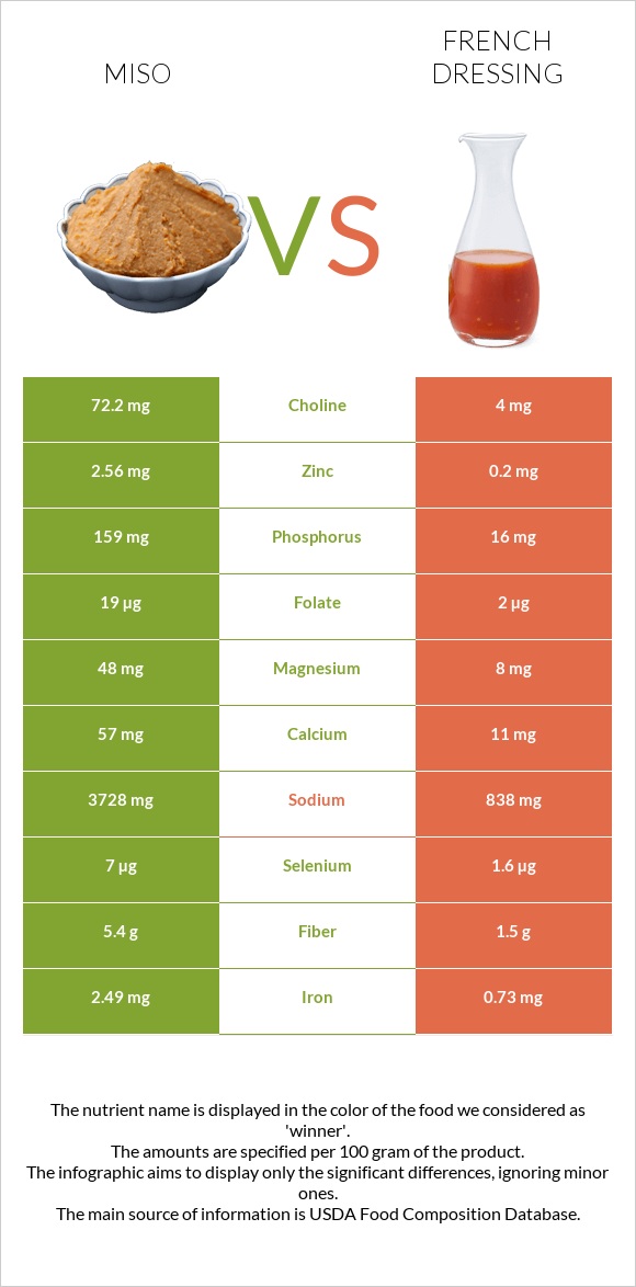 Miso vs French dressing infographic