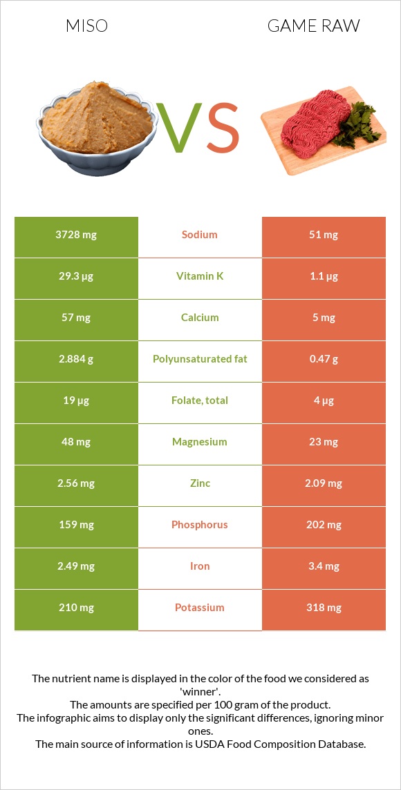 Miso vs Game raw infographic