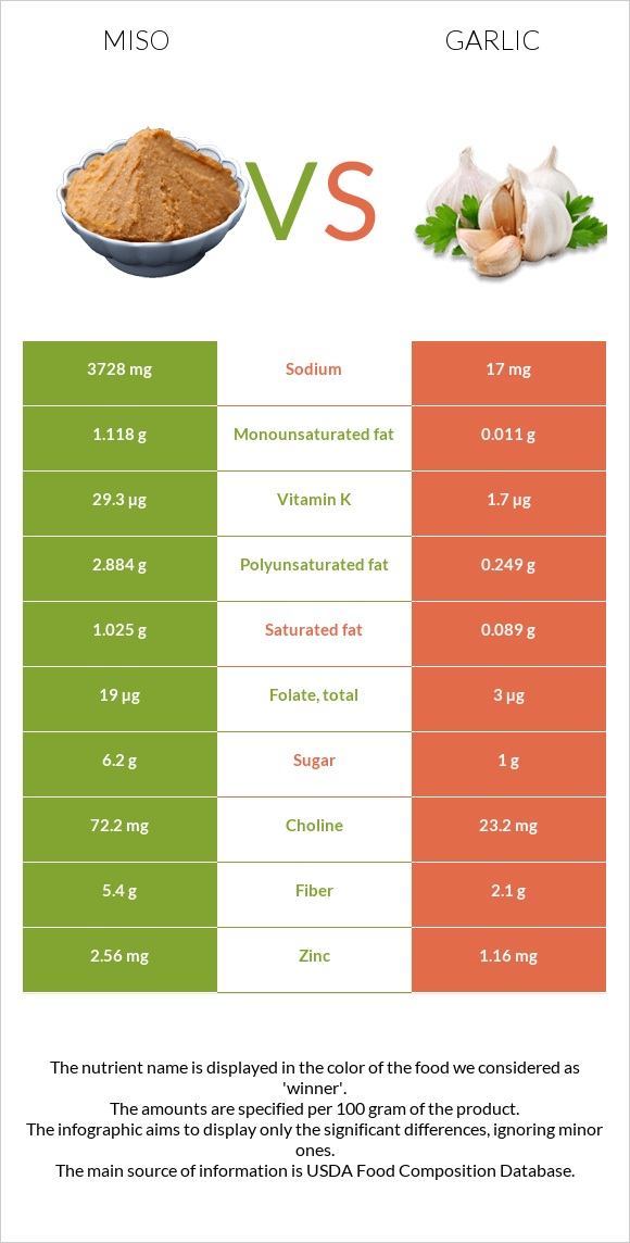 Miso vs Garlic infographic