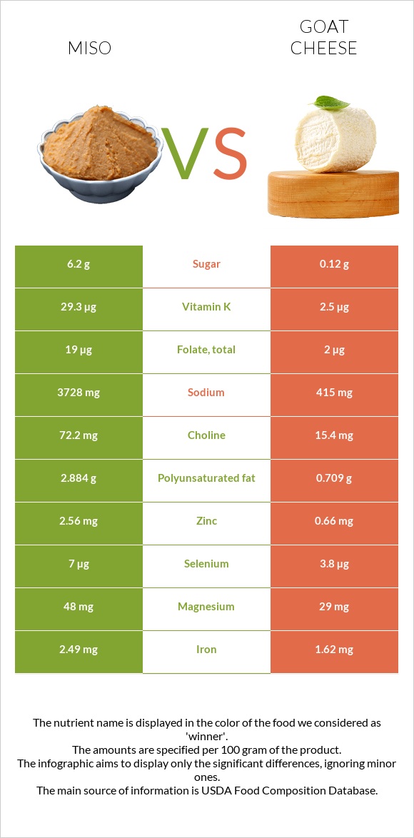 Miso vs Goat cheese infographic