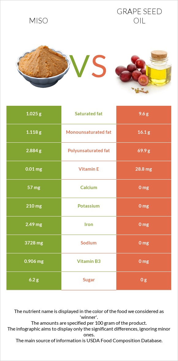 Miso vs Grape seed oil infographic