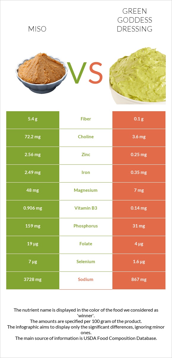 Միսո vs Green Goddess Dressing infographic