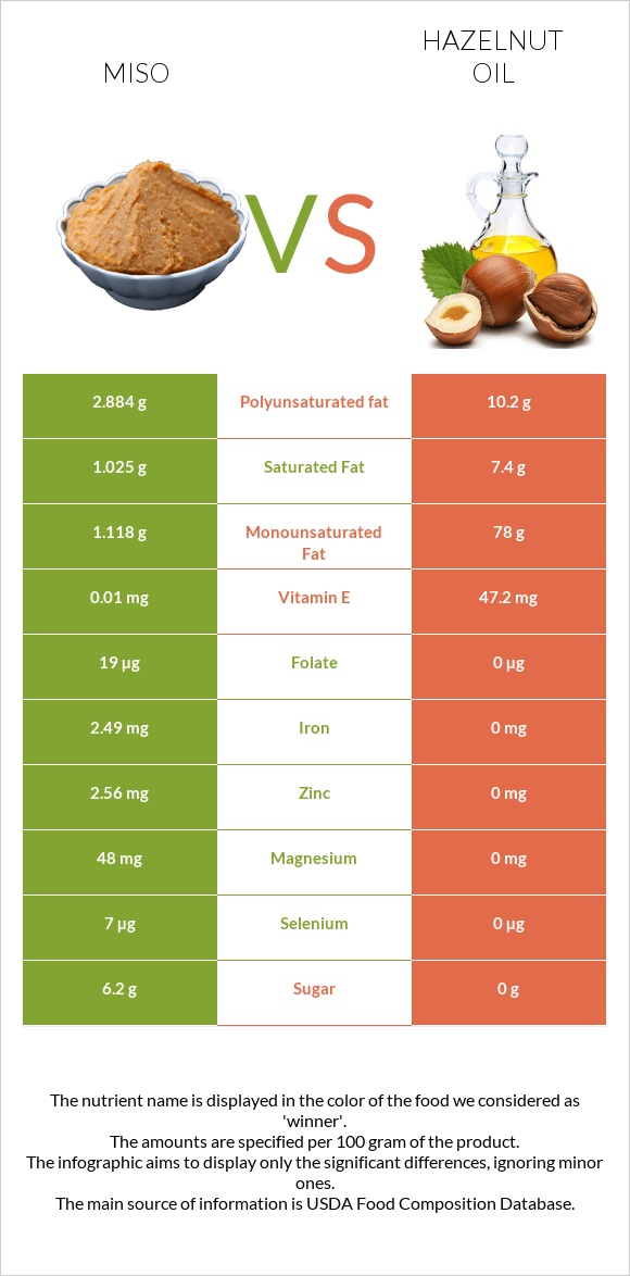 Miso vs Hazelnut oil infographic