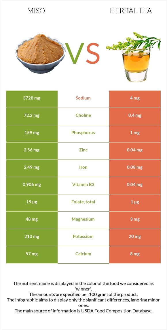 Miso vs Herbal tea infographic