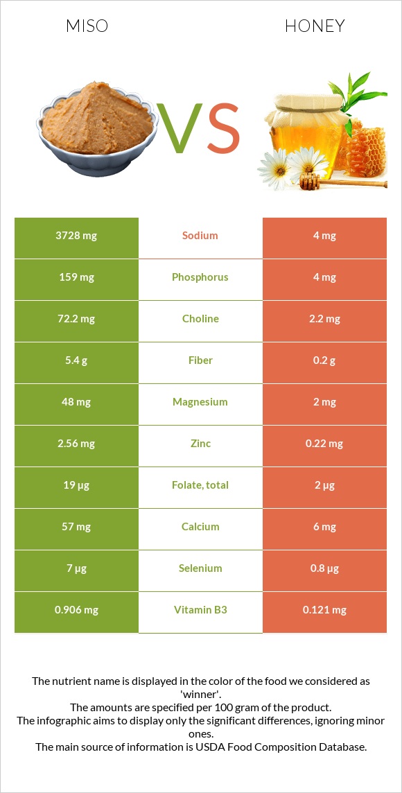 Միսո vs Մեղր infographic