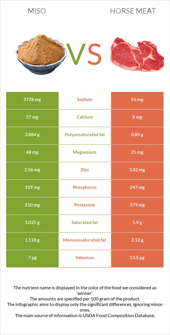 Miso vs Horse meat infographic