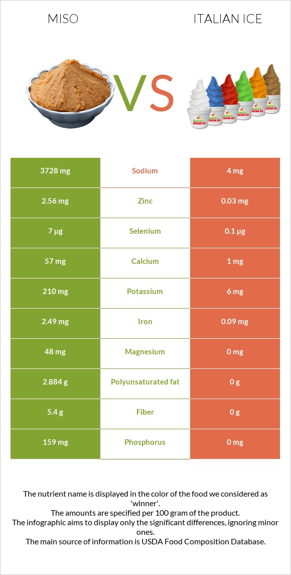 Miso vs Italian ice infographic