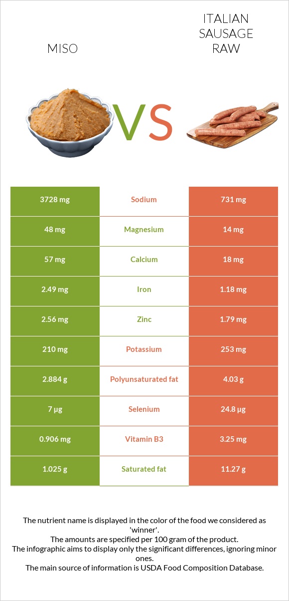 Miso vs Italian sausage raw infographic