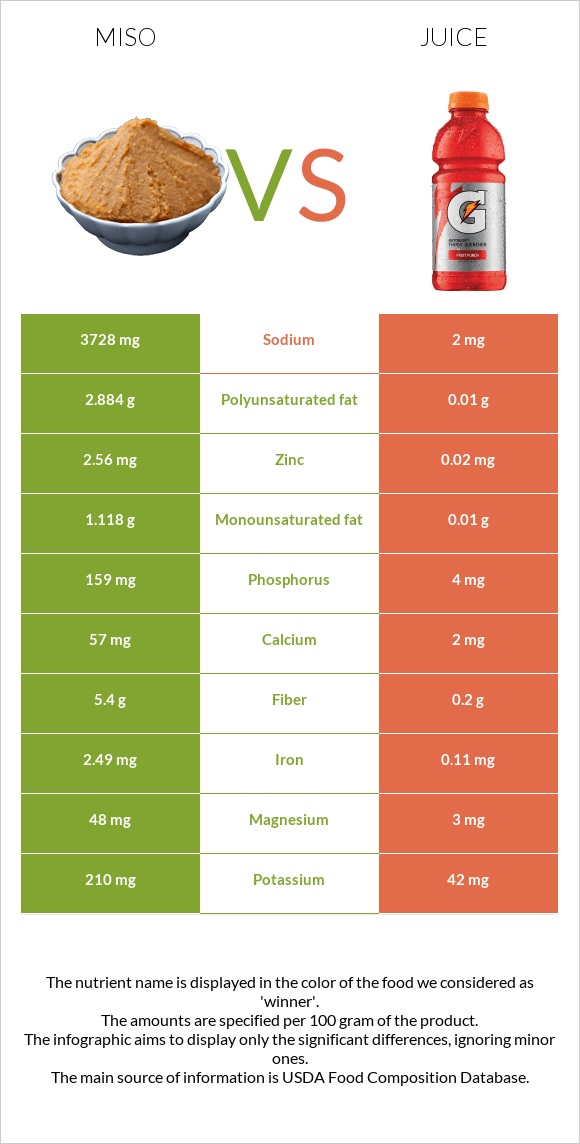 Miso vs Juice infographic
