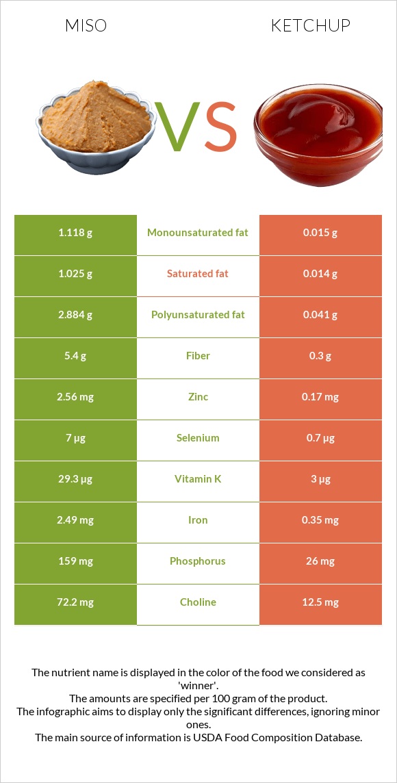 Միսո vs Կետչուպ infographic