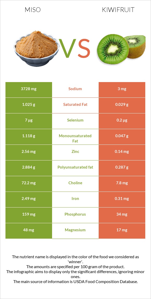 Miso vs Kiwifruit infographic