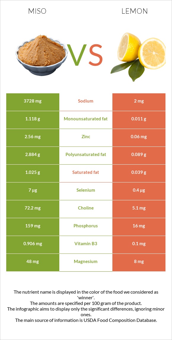 Միսո vs Կիտրոն infographic