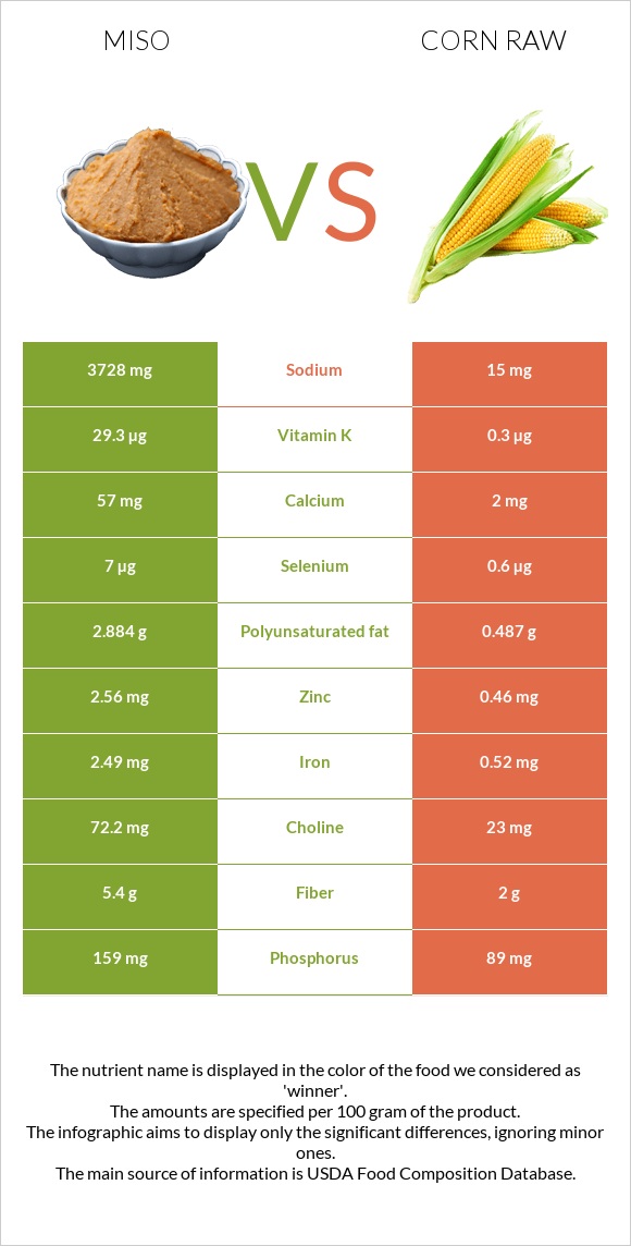 Miso vs Corn raw infographic